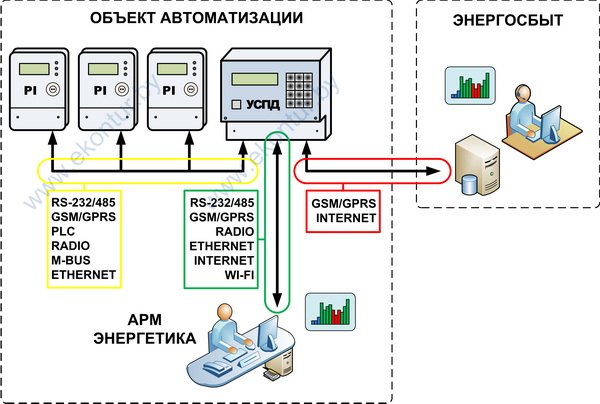 Свойства канала передачи данных word